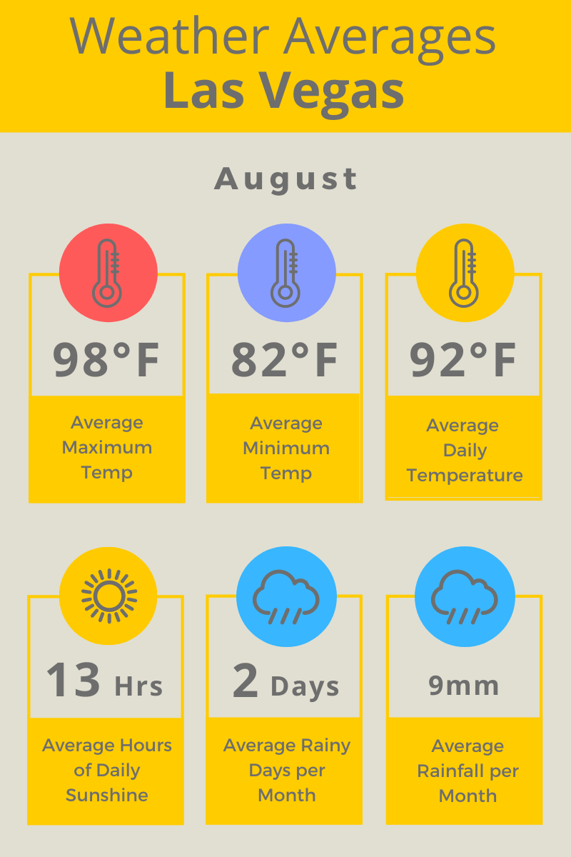 What is the Weather like in Las Vegas in August? Las Vegas Weather in
