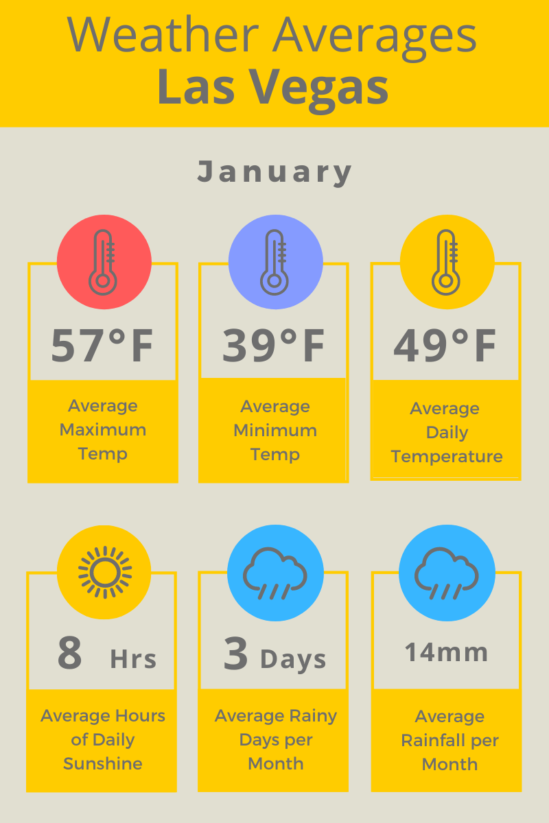 What is the Weather like in Las Vegas in January? Las Vegas Weather