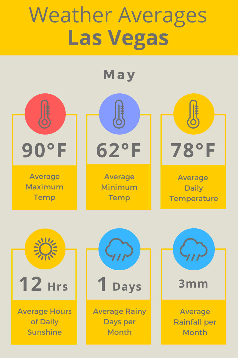 Las_Vegas_May_Weather_Averages_F Your USA City Guide