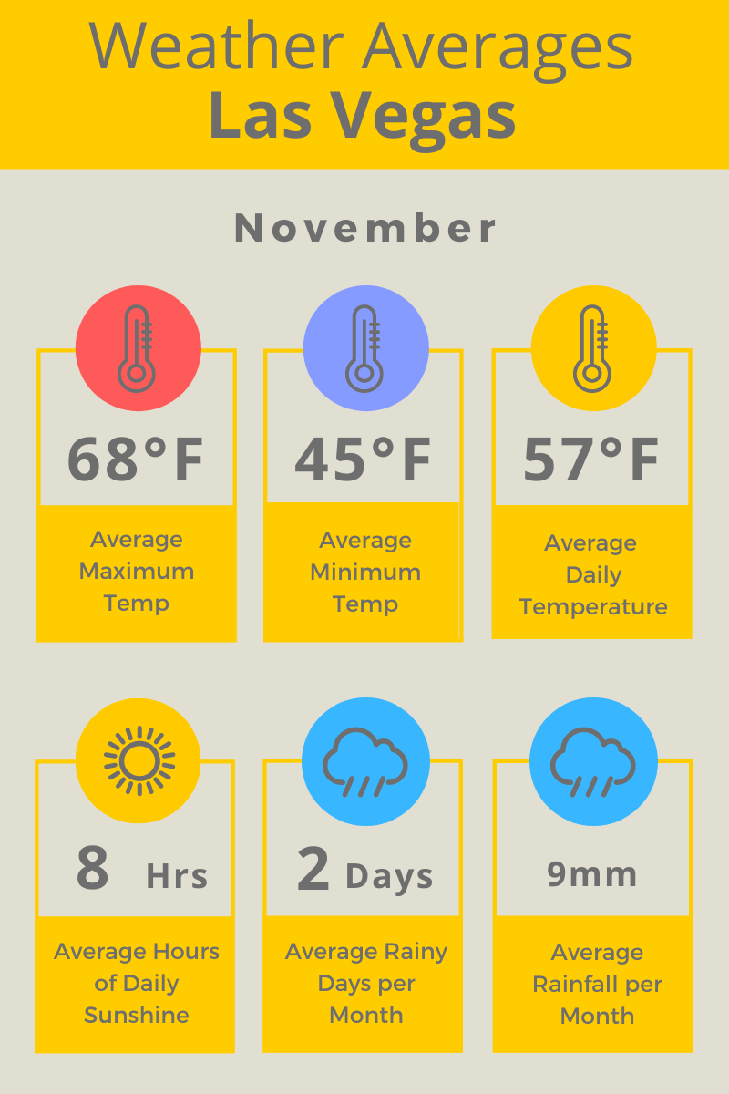 Las_Vegas_Nov_Weather_Averages_F Your USA City Guide