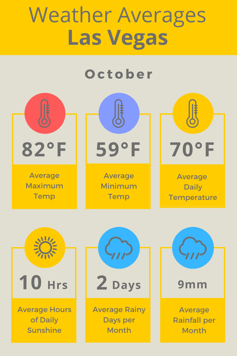 Las_Vegas_Oct_Weather_Averages_F_2 Your USA City Guide